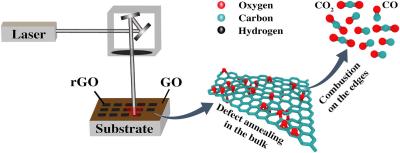 Researchers shed light on the behavior of graphene oxide at extreme temperatures