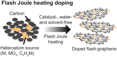 Rice team modifies its Flash Graphene process to produce doped graphene