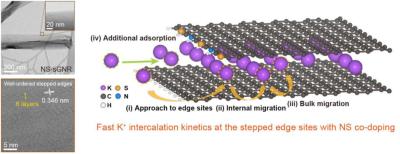 Korean researchers fabricate nitrogen and sulfur co-doped graphene nanoribbons for enhanced potassium batteries