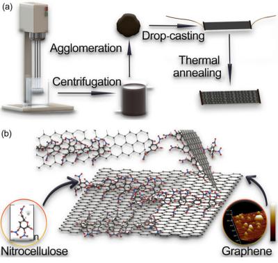 Researchers design graphene nanocomposite temperature alarm sensor