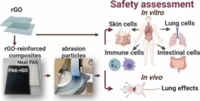 Researchers assess health hazards of graphene-enhanced composites