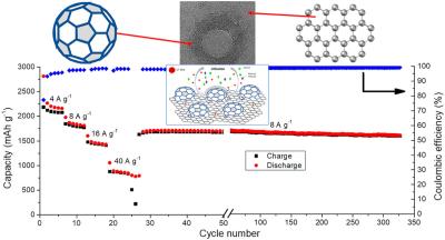 Researchers use graphene nanobuds as a novel anode material for lithium ion batteries